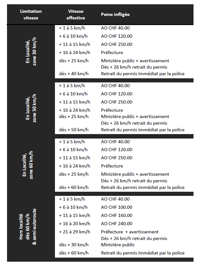 Tableau amendes radar 2021